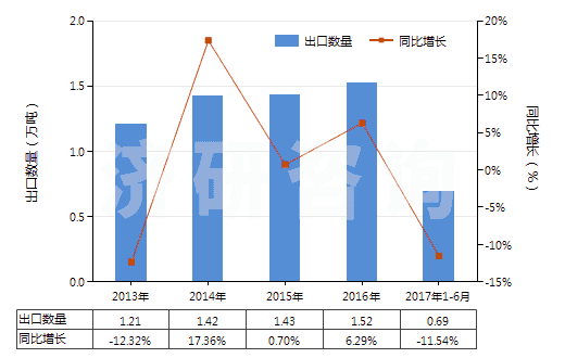 2013-2017年6月中國咖啡因及其鹽(HS29393000)出口量及增速統(tǒng)計(jì)